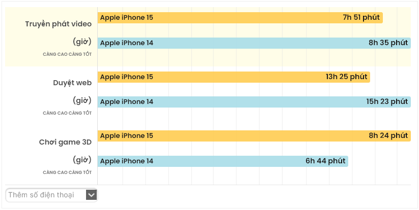So sánh iPhone 15 và iPhone 14: Có đáng nâng cấp không?